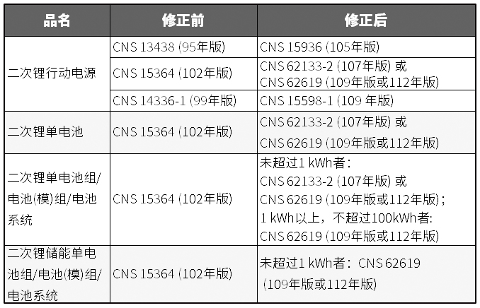 台湾BSMI将对移动电源、锂离子电池等商品修订新的检验规