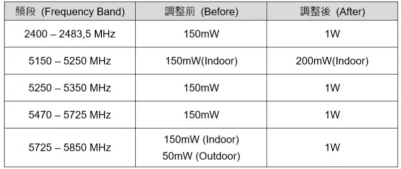 智利SUBTEL公告：无线2.4GHz & 5GHz产品全向辐射功率新版限制(图1)