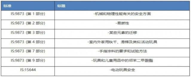 印度商务部修订玩具进口政策 每批货都需要在NABL认可实验室测试(图2)