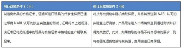 印度商务部修订玩具进口政策 每批货都需要在NABL认可实验室测试(图1)